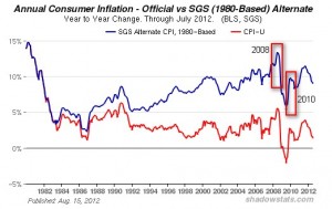 Annual Consumer Inflation 08-10