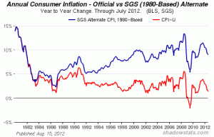 Annual Consumer Inflation