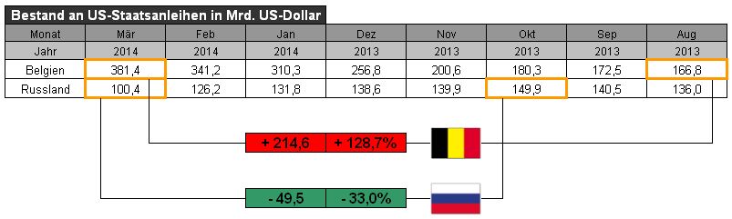 US-Staatsanleihen Belgien und Russland - Bildquelle: www.konjunktion.info