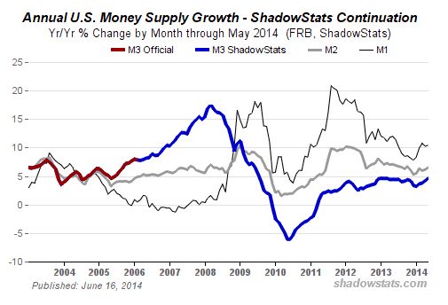 Geldmenge M3 - Bildquelle: Screenshot-Ausschnitt www.shadowstats.com
