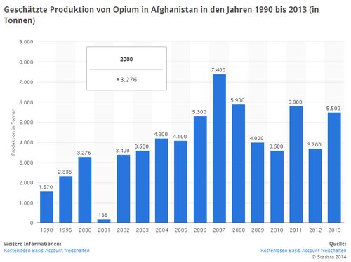 Afghanistan Opiumproduktion - Bildquelle: Screenshot-Ausschnitt www.statista.com