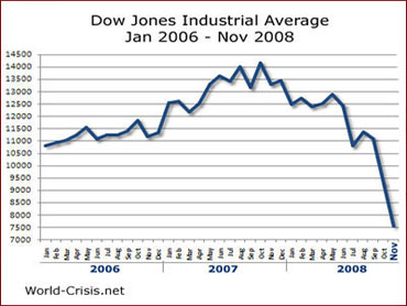 Dow Jones 2006-2008 - Bildquelle: Wikipedia / K.boroshko