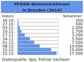 PEGIDA Teilnehmeranzahl - Bildquelle: Wikipedia