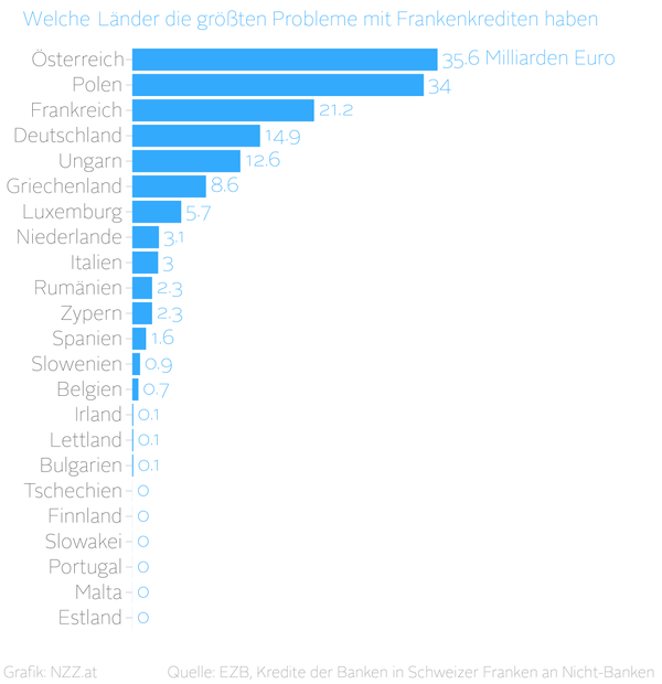 Schweizer Franken-Kredite - Bildquelle: www.nzz.at