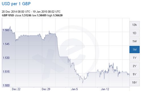 US-Dollar zu GBP - Bildquelle: Screenshot-Ausschnitt www.xe.com
