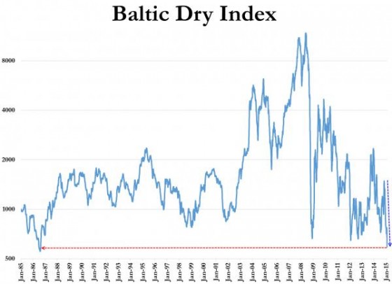 BDI - 4. Februar 2015 - Bildquelle: www.zerohedge.com