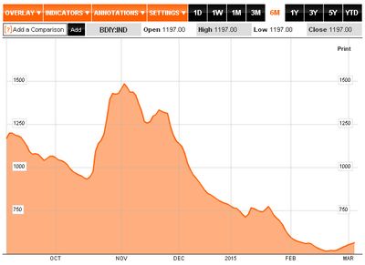 BDI - 5. März 2015 - Bildquelle: Screenshot-Ausschnitt http://www.bloomberg.com/quote/BDIY:IND/chart