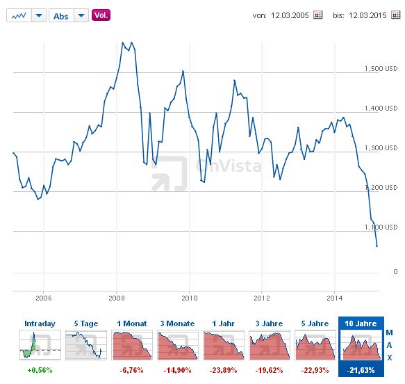 Euro - US-Dollar - Bildquelle: Screenshot-Ausschnitt http://www.onvista.de/devisen/Dollarkurs-Euro-Dollar-EUR-USD