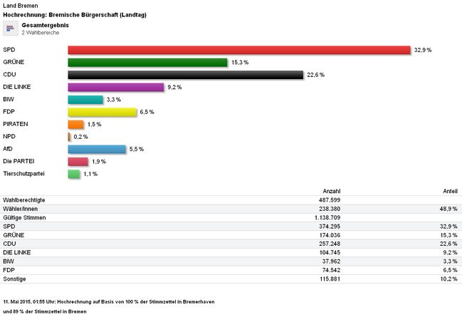 Wahl Bremen 2015 - Bildquelle: Screenshot-Ausschnitt www.wahlen-bremen.de