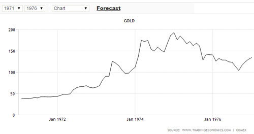 Gold-Chart der 1970er Jahre - Bildquelle: www.shtfplan.com