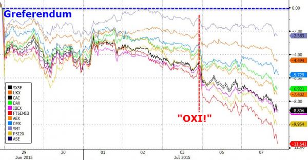 Indices Europa - Bildquelle: www.zerohedge.com