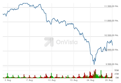 DAX August 2015 - Bildquelle: Screenshot-Ausschnitt www.onvista.de