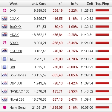 Onvista - Bildquelle: Screenshot-Ausschnitt www.onvista.de (Stand: 24.08.2015, 11:41 Uhr)