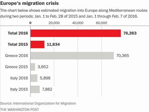 Migranten im Januar 2016 zu 2015 - Bildquelel: Screenshot-Ausschnitt www.washingtonpost.com