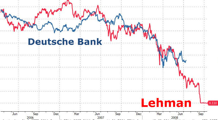 DB und LB - Bildquelle: www.zerohedge.com