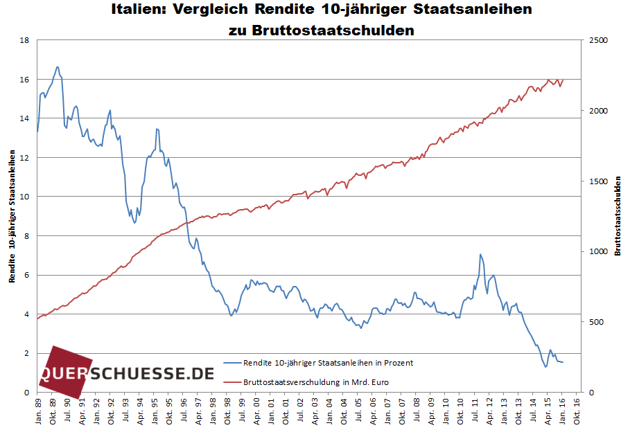 Italien Vergleich Rendite - Bildquelle: www.querschuesse.de