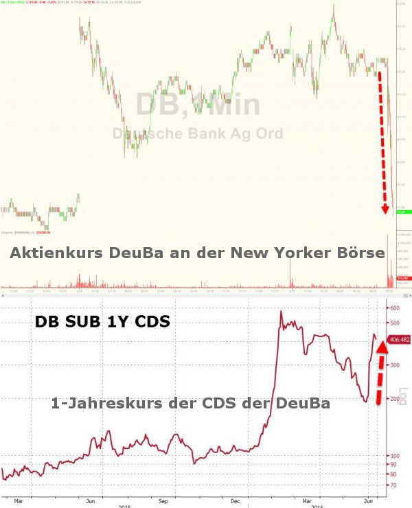 DeuBa - Bildquelle: www.zerohedge.com