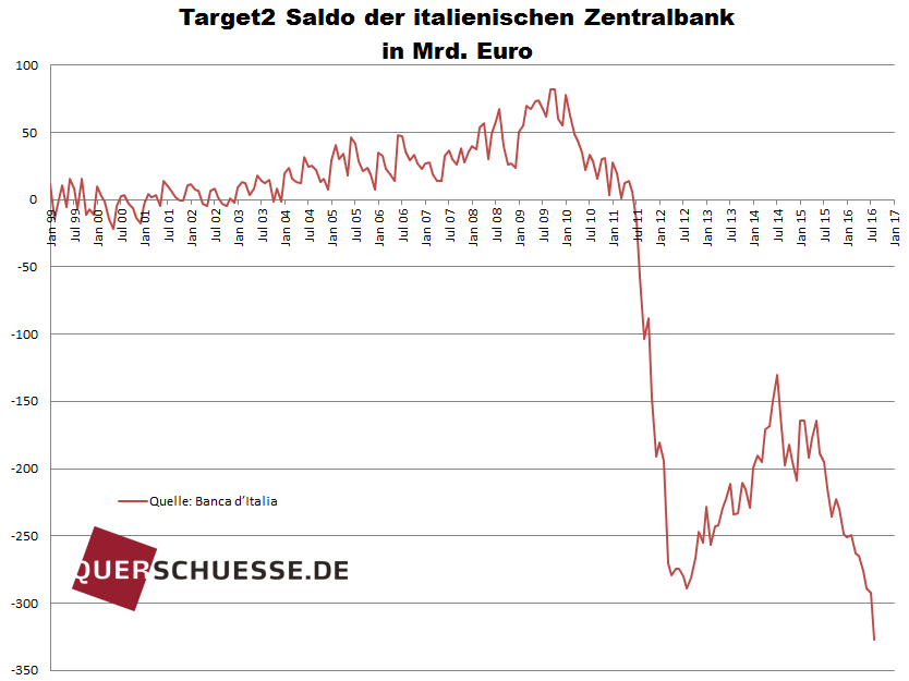 Target2 - Italien - Bildquelle: www.querschuesse.de