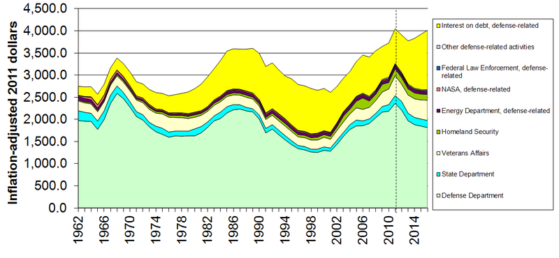 US-Militärausgaben - Bildquelle: Wikipedia / Johnpseudo