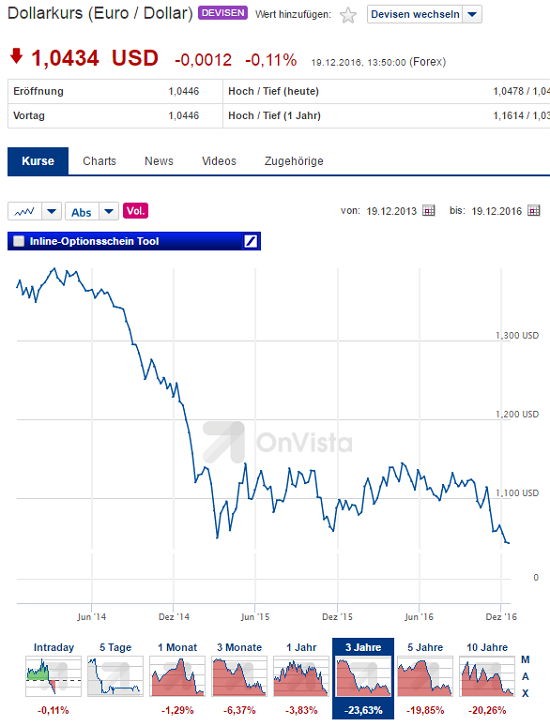 Euro zu USD - Bildquelle: Screenshot-Ausschnitt www.onvista.de