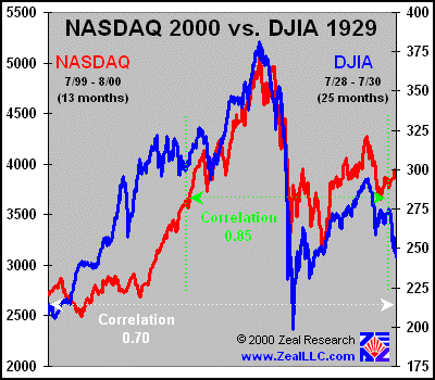 NASDAQ Crash - Bildquelle: Marek