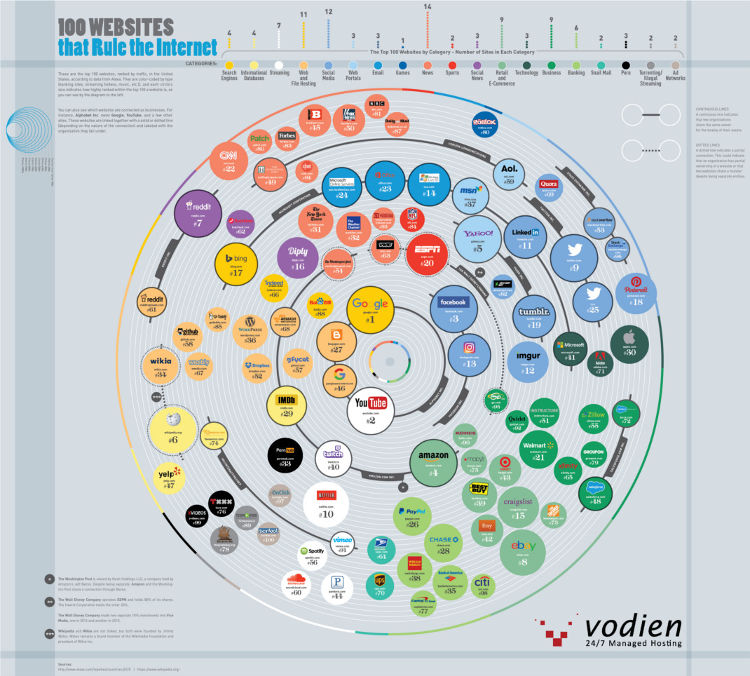 100 Websites - Bildquelle: www.visualcapitalist.com