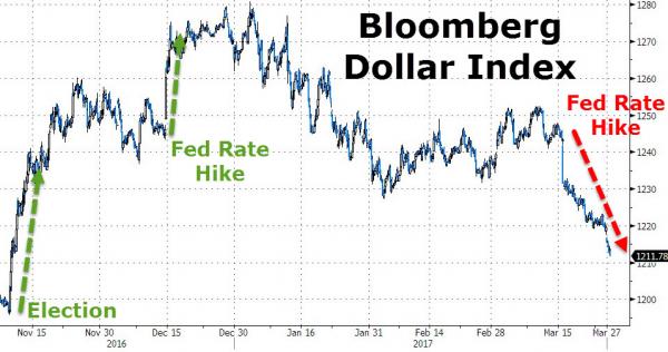 Bloomberg Dollar Index - Bildquelle: www.zerohedge.com