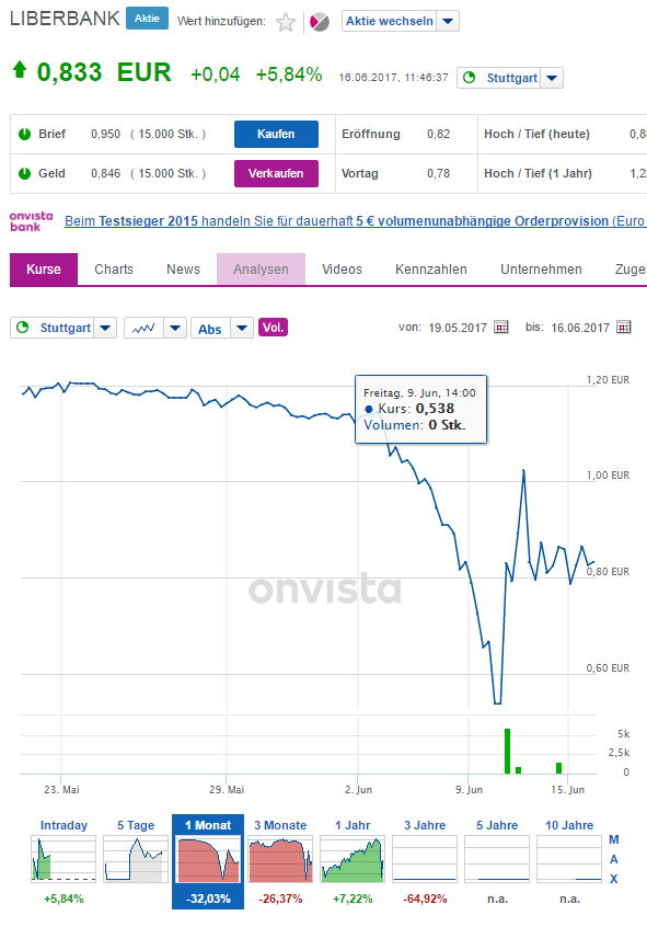 Liberbank - Bildquelle: Screenshot-Ausschnitt Onvista