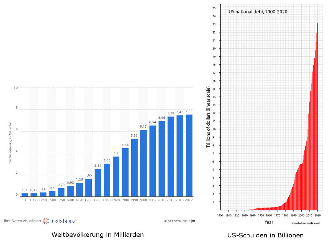 Bevölkerung und US-Schulden - Bildquelle: www.konjunktion.info, www.futuretimeline.net, Statista