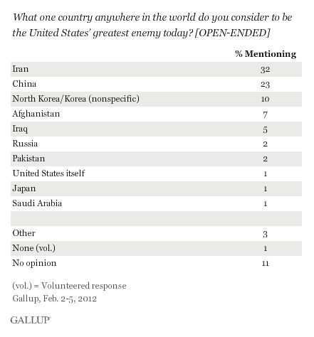 Gallup Umfrage - Bildquelle: Screenshot-Ausschnitt news.gallup.com