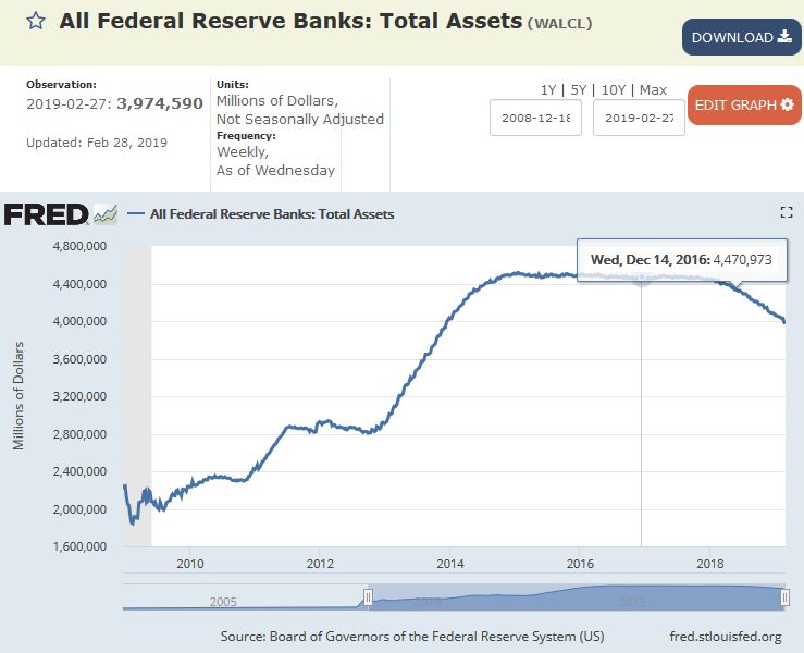 Fed Bilanz Februar 2019 - Bildquelle: Screenshot-Ausschnitt https://fred.stlouisfed.org/series/WALCL