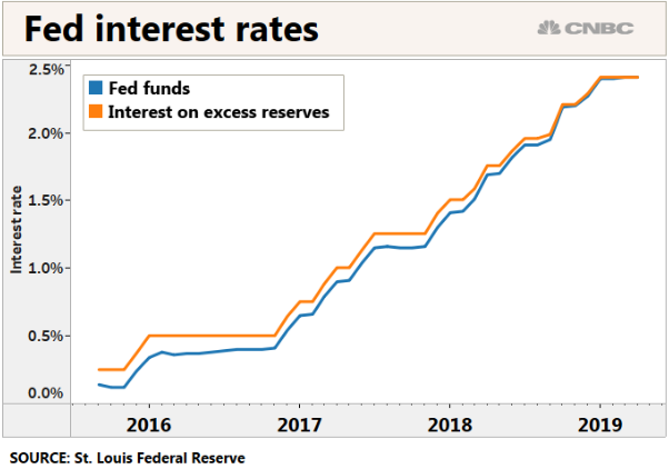 Fed interest rates - Bildquelle: Screenshot-Ausschnitt www.cnbc.com