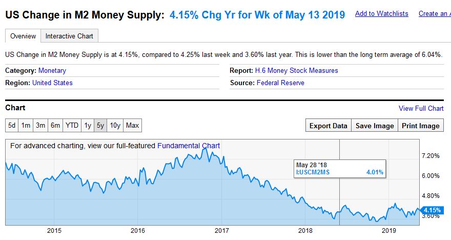 Geldmenge M2 USA - Bildquelle: Screenshot-Ausschnitt https://ycharts.com