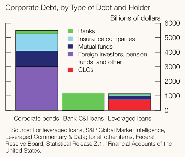 US-Unternehmenskredite - Bildquelle: SCreenshot-Ausschnitt Financial Stability Reports