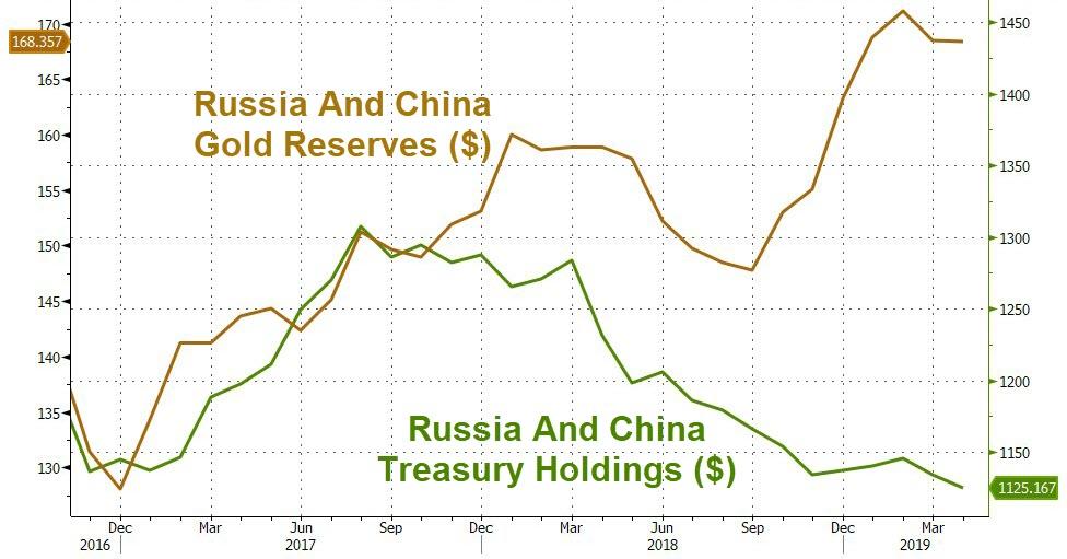 Gold- und US-Dollar-Bestände Chinas und Russlands: - Bildquelle: www.zerohedge.com