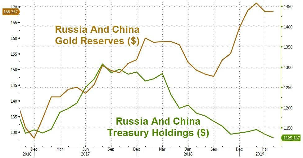 Gold- und US-Dollar-Bestände Chinas und Russlands: - Bildquelle: www.zerohedge.com