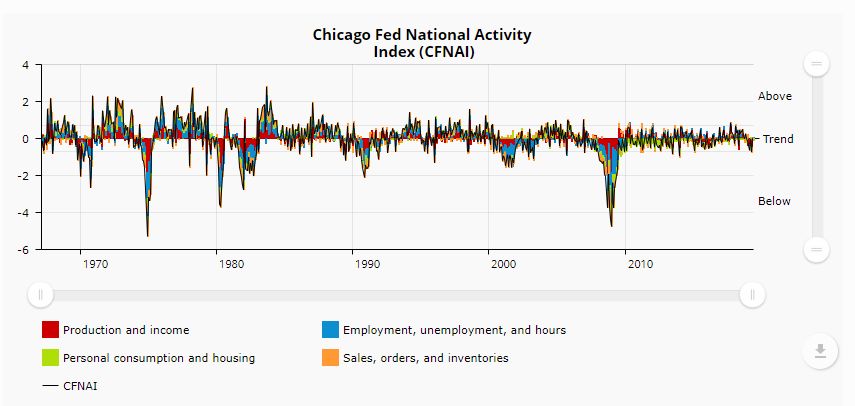 Chicago Fed National Activity Index - Bildquelle: Screenshot-Ausschnitt www.chicagofed.org