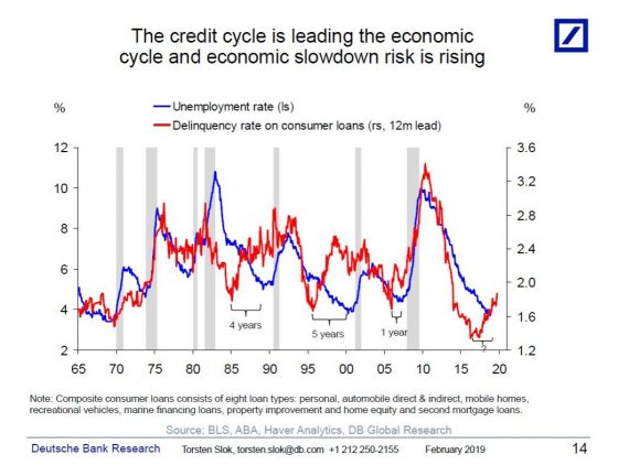 Deusche Bank - Kredite und Arbeitslosigkeit - Bildquelle: Deutsche Bank Research