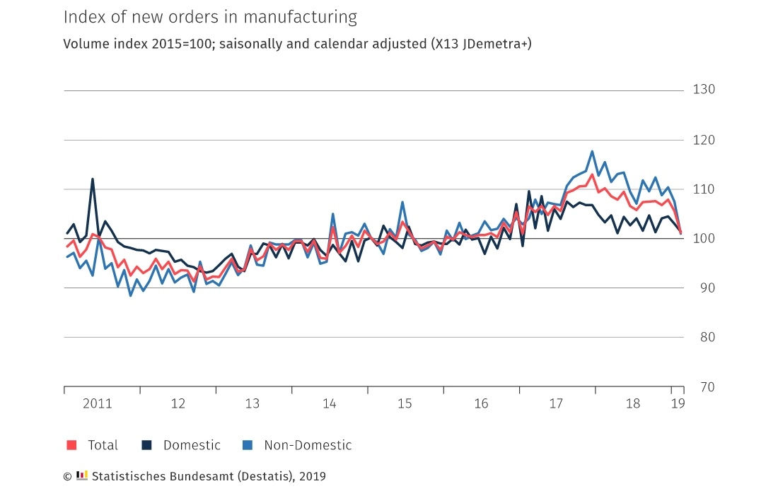 Destatis Auftragseingänge Deutschland - Bildquelle: Destatis