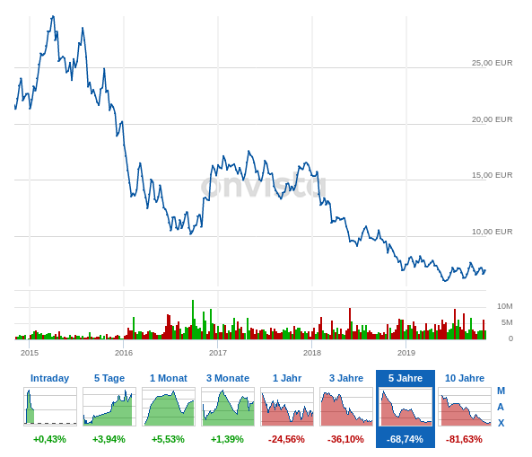 5-Jahresaktienkurs Deutsche Bank - Bilquelle: Screenshot Ausschnitt OnVista