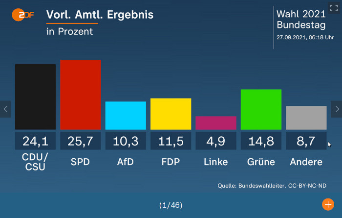 BTW 2021 - Ergebnis - Bildquelle: Screenshot-Ausschnitt ZDF