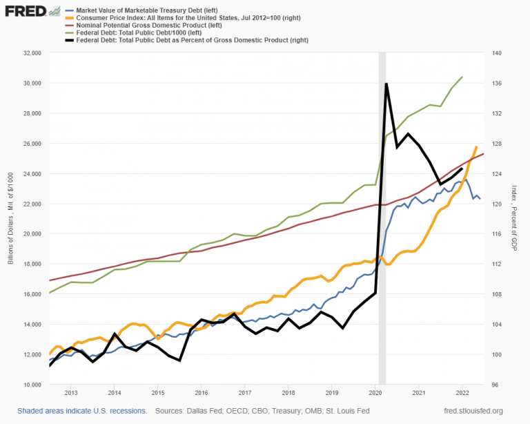 Fred Graph 1 - Bildquelle: Screenshot-Ausschnitt Fred - Economic Data St. Louis Fed
