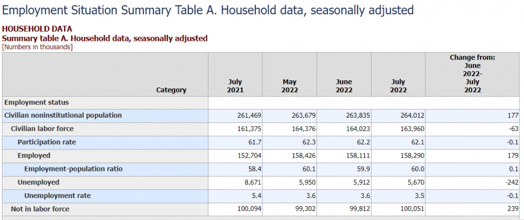 BLS-Household - Bildquelle: Screenshot-Ausschnitt Bureau of Labor Statistics