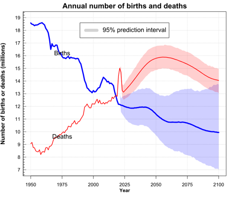 Annual number of births and deaths - Bildquelle: DESA