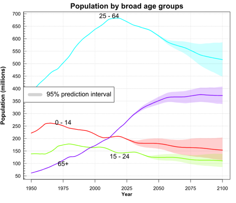 Population by age group - Bildquelle: DESA