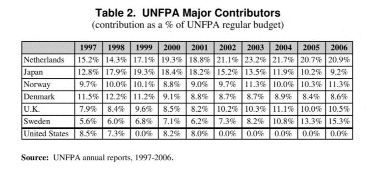 UNFPA Major Contributors - Bildquelle: CRS Report for Congress