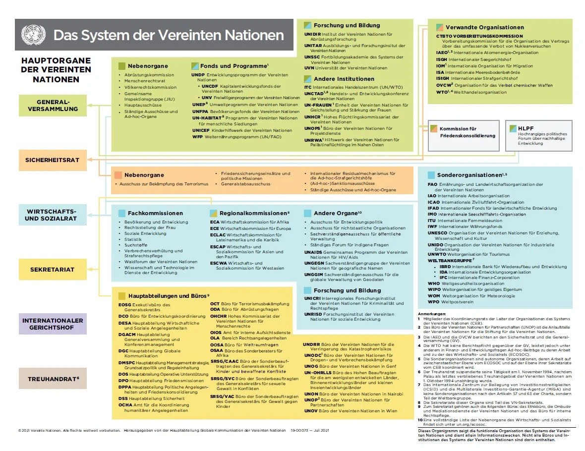 UN-Organigramm2021 - Bildquelle: https://unric.org/de/