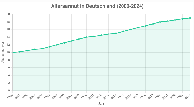 Altersarmut - Bildquelle: www.konjunktion.info