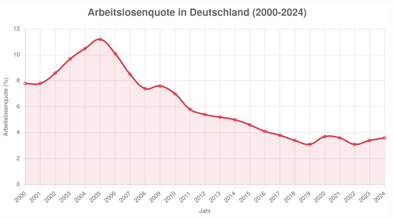 Arbeitslosenquote - Bildquelle: www.konjunktion.info