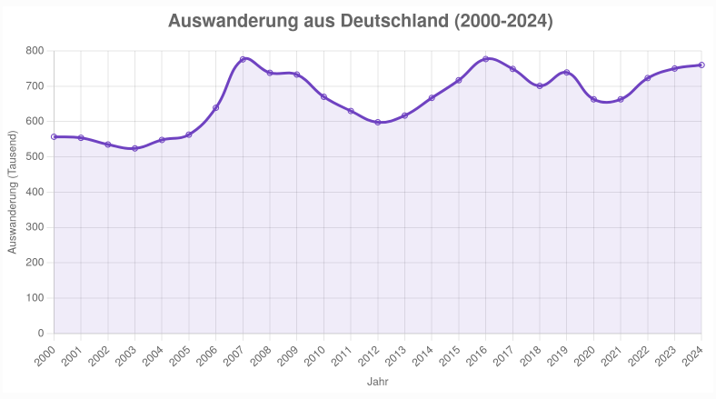 Auswanderung - Bildquelle: www.konjunktion.info